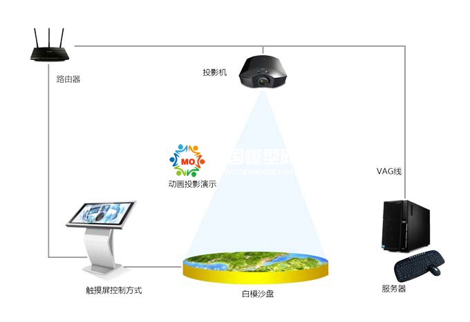 投影沙盤(pán)好不好，價(jià)格怎么樣？